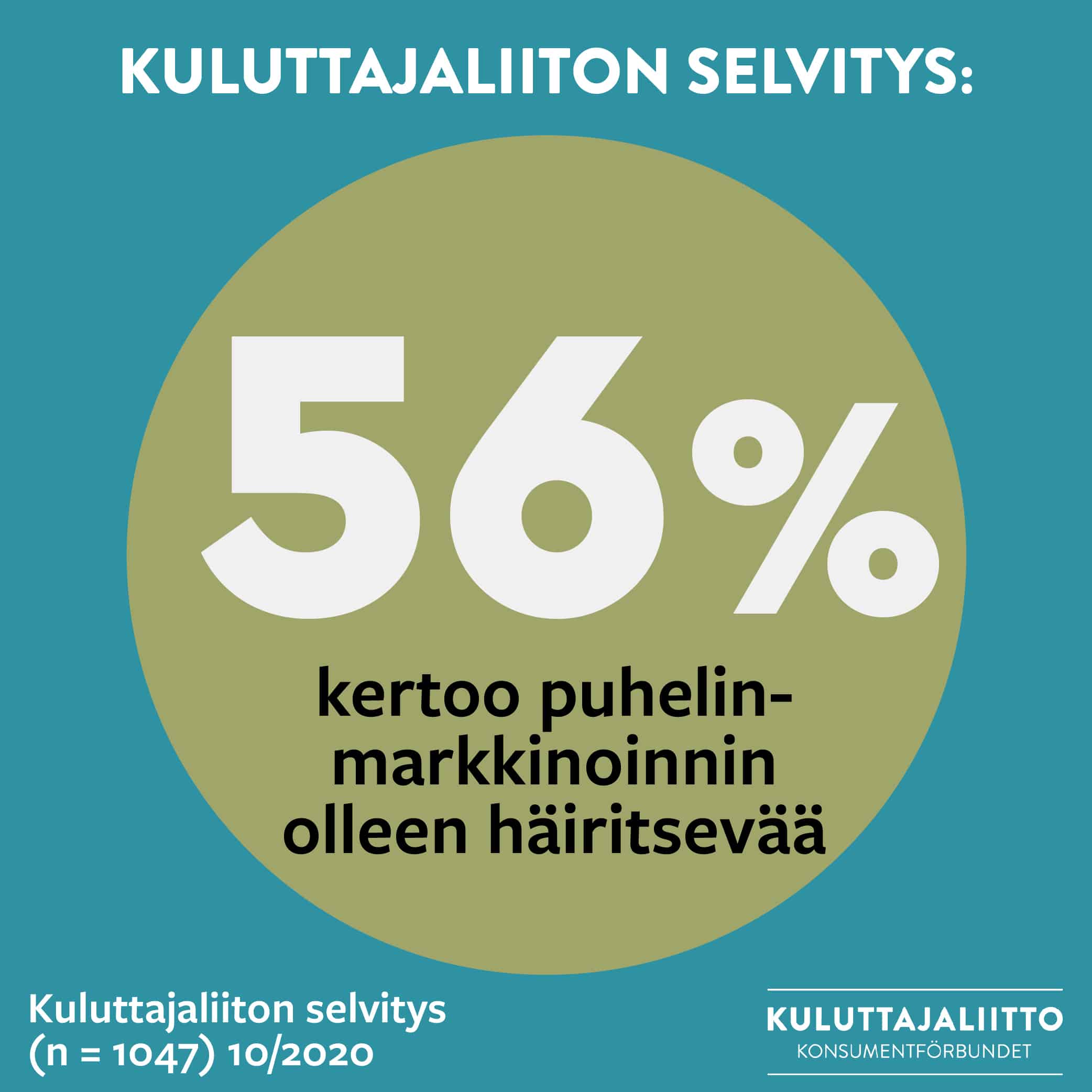Kuluttajaliiton selvitys: 56 % kertoo puhelinmarkkinoinnin olleen häiritsevää. Lähde: Kuluttajaliiton selvitys (n = 1047) 10/2020.