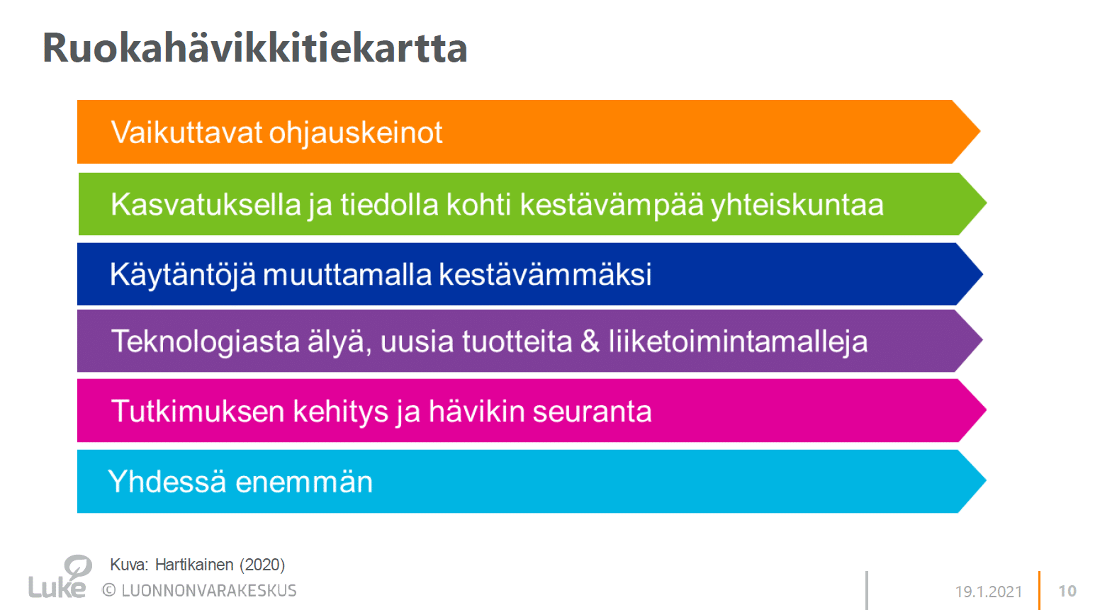 Luonnonvarakeskuksen kansallisen ruokahävikkitiekartan kuusi keihäänkärkeä: Vaikuttavat ohjauskeinot, kasvatuksella ja tiedolla kohti kestävämpää yhteiskuntaa, käytäntöjä muuttamalla kestävämmäksi, teknologiasta älyä, uusia tuotteita ja liikentoimintamalleja, tutkimuksen kehitys ja hävikin seuranta, yhdessä enemmän.
