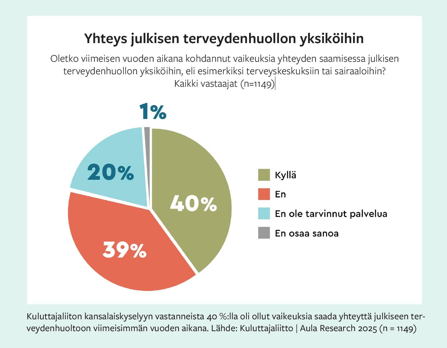 Infograafi: Yhteys julkisen terveydenhuollon yksiköihin. Oletko viimeisen vuoden aikana kohdannut vaikeuksia yhteyden saamisessa julkisen terveydenhuollon yksiköihin, eli esimerkiksi terveyskeskuksiin tai sairaaloihin? Kaikki vastaajat (n=1149). Kyllä 40 %, En 39 %, En ole tarvinnut palvelua 20 %, En osaa sanoa 1 %. Kuvateksti: Kuluttajaliiton kansalaiskyselyyn vastanneista 40 %:lla oli ollut vaikeuksia saada yhteyttä julkiseen terveydenhuoltoon viimeisimmän vuoden aikana. Lähde: Kuluttajaliitto | Aula Research 2025 (n = 1149).
 