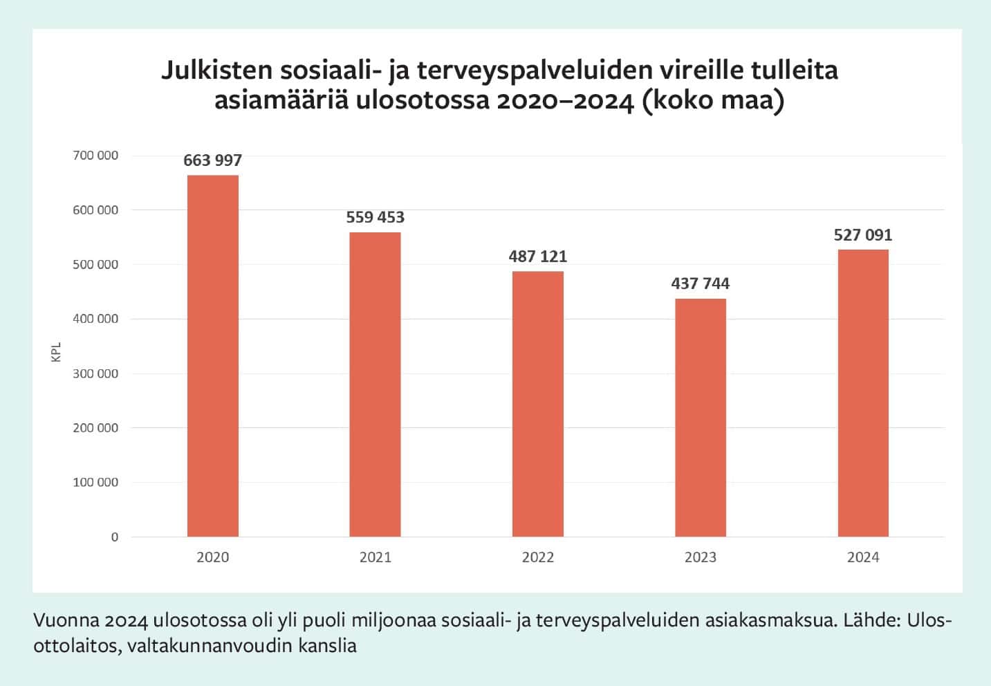 Infograafi: Julkisten sosiaali- ja terveyspalveluiden vireille tulleita
asiamääriä ulosotossa 2020–2024 (koko maa). 2020 663 997 €, 2021 559 453 €, 2022 487 121 €, 2023 437 744 €, 2024 527 091 €. Kuvateksti: Vuonna 2024 ulosotossa oli yli puoli miljoonaa sosiaali- ja terveyspalveluiden asiakasmaksua. Lähde: Ulosottolaitos, valtakunnanvoudin kanslia.