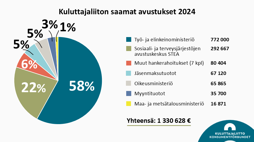 Kaavio Kuluttajaliiton vuoden 2024 avustuksista ja muista tuotoista. Kokonaissumma on 1330628 euroa. Tulolähteet ja niiden osuudet kokonaistuloista: työ- ja elinkeinoministeriö: 772000 euroa (58 %), Sosiaali- ja terveysjärjestöjen avustuskeskus STEA: 292667 euroa (22 %), muut hankerahoitukset, 7 kappaletta: 80 404 euroa (6 %), jäsenmaksutuotot: 67120 euroa (5 %), oikeusministeriö: 65865 euroa (5 %), myyntituotot: 35700 euroa (3 %), maa- ja metsätalousministeriö: 16871 euroa (1 %).