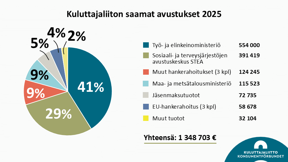 Kaavio Kuluttajaliiton vuoden 2025 avustuksista ja muista tuotoista. Kokonaissumma on 1348703 euroa. Tulolähteet ovat: työ- ja elinkeinoministeriö: 554000 € (41 %), Sosiaali- ja terveysjärjestöjen avustuskeskus STEA: 391419 € (29 %), muut hankerahoitukset, 3 kappaletta: 124245 € (9 %), maa- ja metsätalousministeriö: 115523 € (9 %), jäsenmaksutuotot: 72735 € (5 %), EU-hankerahoitus, 3 kappaletta: 58678 € (4 %), muut tuotot: 32104 € (2 %).